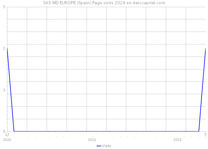 SAS WD EUROPE (Spain) Page visits 2024 
