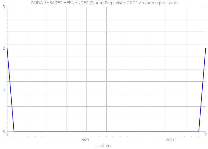 ZAIDA SABATES HERNANDEZ (Spain) Page visits 2024 