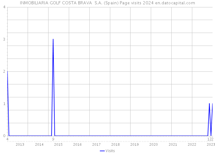 INMOBILIARIA GOLF COSTA BRAVA S.A. (Spain) Page visits 2024 