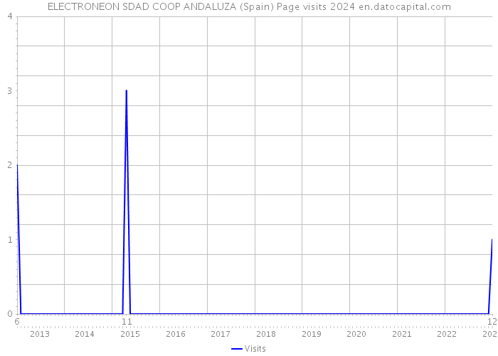 ELECTRONEON SDAD COOP ANDALUZA (Spain) Page visits 2024 