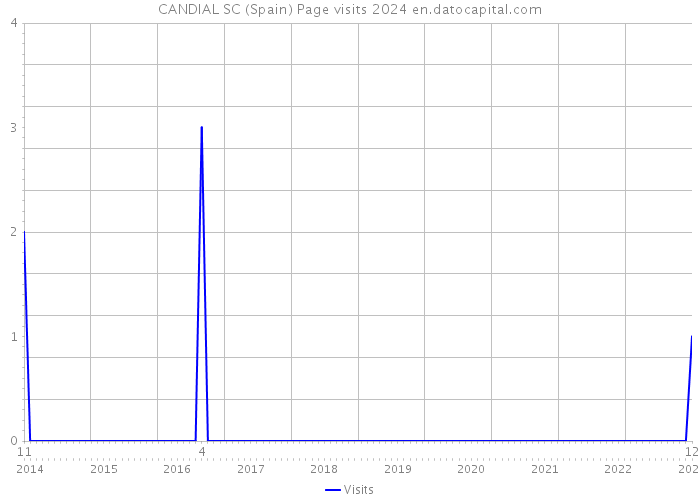 CANDIAL SC (Spain) Page visits 2024 
