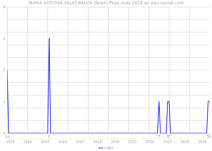 MARIA ANTONIA SALAS BAUZA (Spain) Page visits 2024 