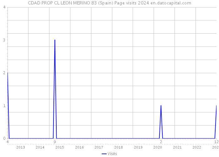 CDAD PROP CL LEON MERINO 83 (Spain) Page visits 2024 