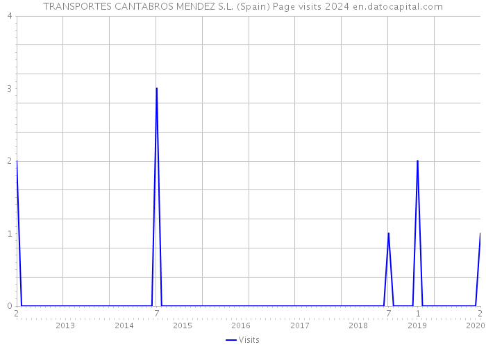 TRANSPORTES CANTABROS MENDEZ S.L. (Spain) Page visits 2024 