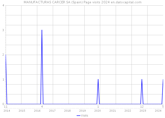 MANUFACTURAS CARCER SA (Spain) Page visits 2024 