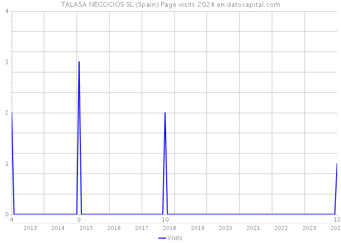 TALASA NEGOCIOS SL (Spain) Page visits 2024 