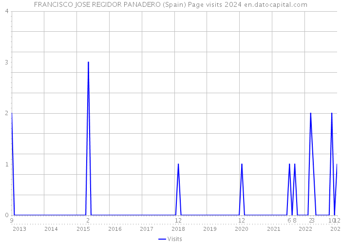 FRANCISCO JOSE REGIDOR PANADERO (Spain) Page visits 2024 