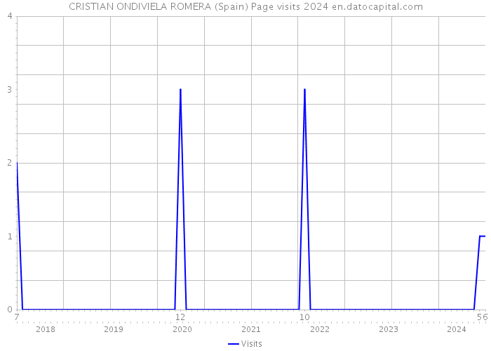 CRISTIAN ONDIVIELA ROMERA (Spain) Page visits 2024 