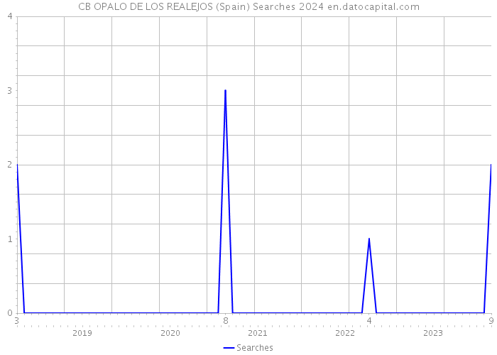 CB OPALO DE LOS REALEJOS (Spain) Searches 2024 