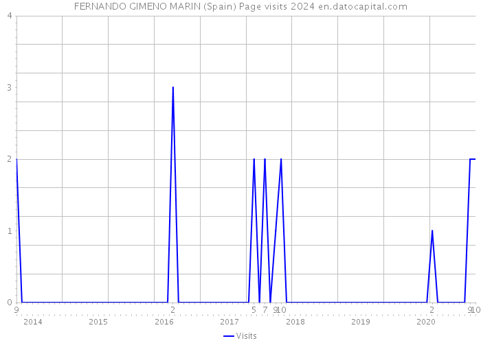 FERNANDO GIMENO MARIN (Spain) Page visits 2024 