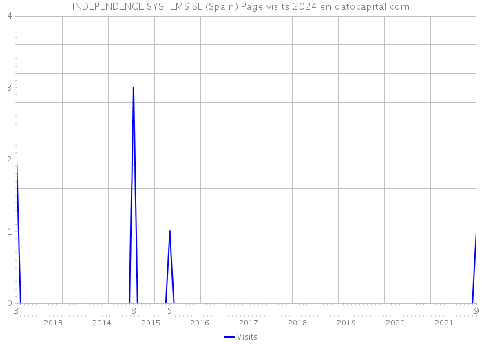 INDEPENDENCE SYSTEMS SL (Spain) Page visits 2024 