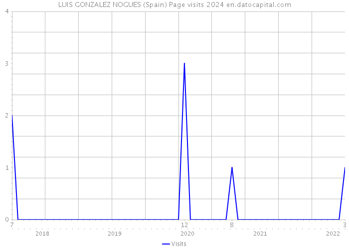 LUIS GONZALEZ NOGUES (Spain) Page visits 2024 