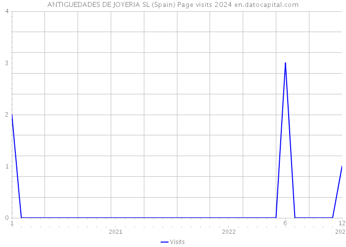 ANTIGUEDADES DE JOYERIA SL (Spain) Page visits 2024 