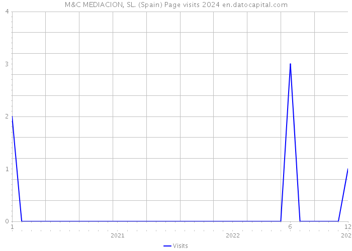 M&C MEDIACION, SL. (Spain) Page visits 2024 