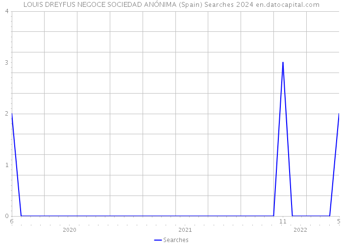 LOUIS DREYFUS NEGOCE SOCIEDAD ANÓNIMA (Spain) Searches 2024 