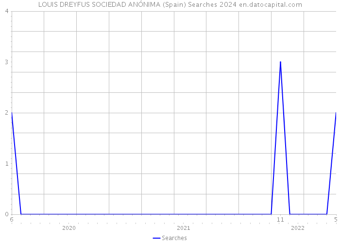 LOUIS DREYFUS SOCIEDAD ANÓNIMA (Spain) Searches 2024 