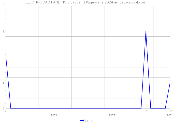 ELECTRICIDAD FANDINO S L (Spain) Page visits 2024 