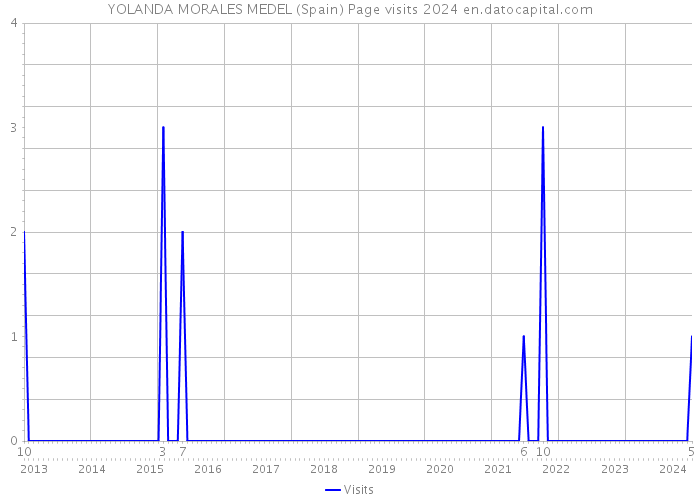 YOLANDA MORALES MEDEL (Spain) Page visits 2024 