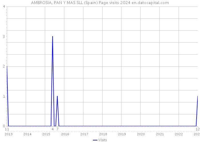 AMBROSIA, PAN Y MAS SLL (Spain) Page visits 2024 