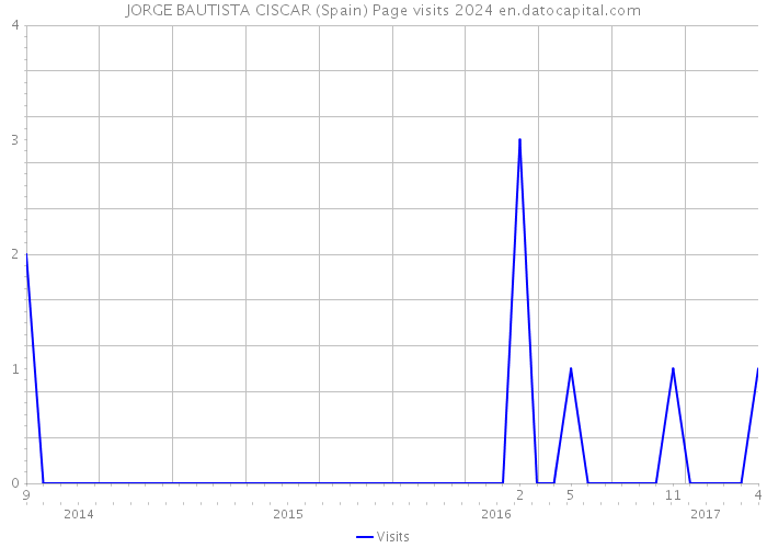 JORGE BAUTISTA CISCAR (Spain) Page visits 2024 