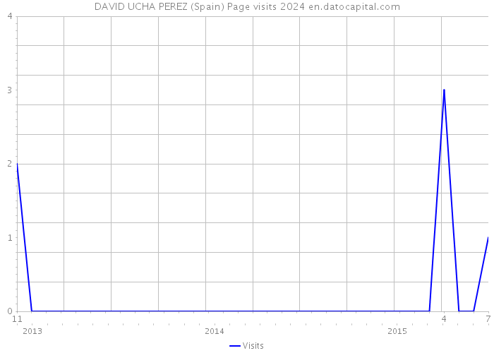 DAVID UCHA PEREZ (Spain) Page visits 2024 