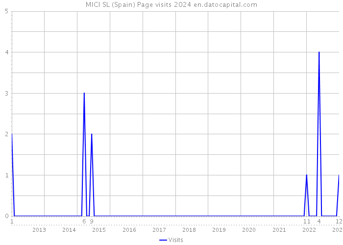 MICI SL (Spain) Page visits 2024 