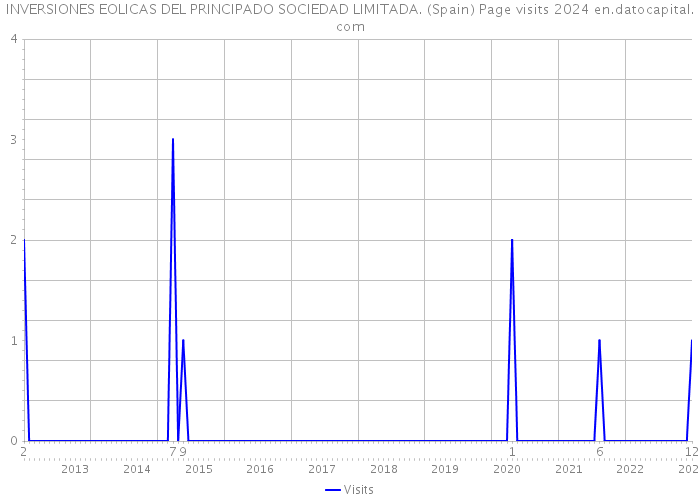 INVERSIONES EOLICAS DEL PRINCIPADO SOCIEDAD LIMITADA. (Spain) Page visits 2024 