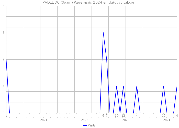 PADEL 3G (Spain) Page visits 2024 