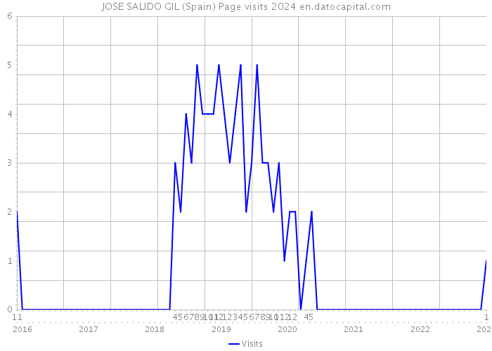 JOSE SALIDO GIL (Spain) Page visits 2024 