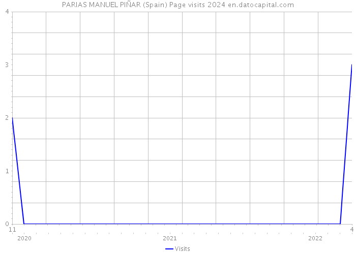 PARIAS MANUEL PIÑAR (Spain) Page visits 2024 