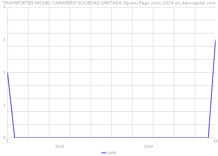 TRANSPORTES MIGUEL CAMARERO SOCIEDAD LIMITADA (Spain) Page visits 2024 