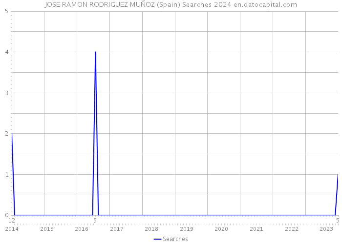 JOSE RAMON RODRIGUEZ MUÑOZ (Spain) Searches 2024 