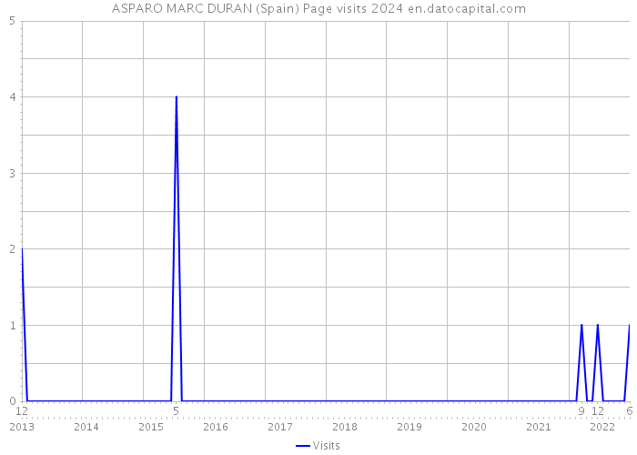 ASPARO MARC DURAN (Spain) Page visits 2024 
