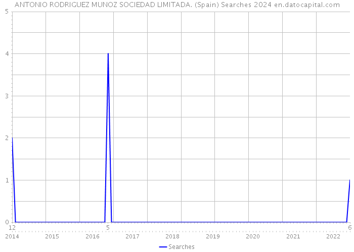 ANTONIO RODRIGUEZ MUNOZ SOCIEDAD LIMITADA. (Spain) Searches 2024 