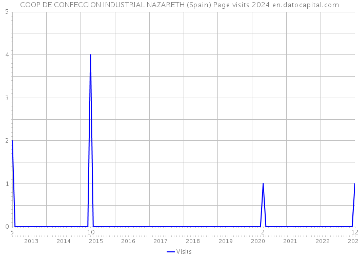 COOP DE CONFECCION INDUSTRIAL NAZARETH (Spain) Page visits 2024 