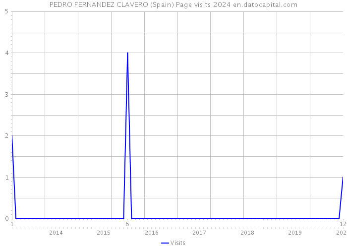 PEDRO FERNANDEZ CLAVERO (Spain) Page visits 2024 