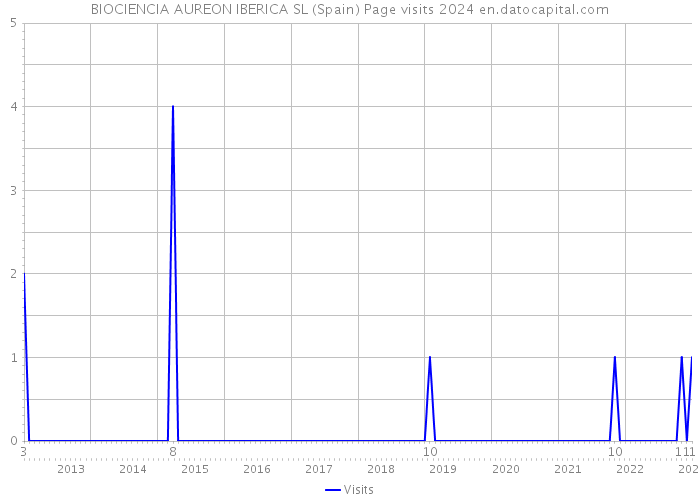 BIOCIENCIA AUREON IBERICA SL (Spain) Page visits 2024 