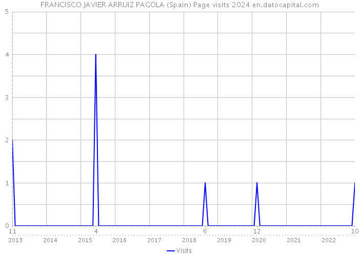 FRANCISCO JAVIER ARRUIZ PAGOLA (Spain) Page visits 2024 