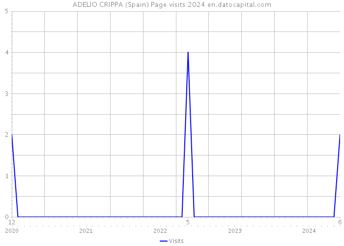 ADELIO CRIPPA (Spain) Page visits 2024 