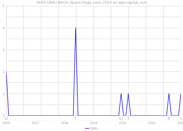 SARA GRAU BAGA (Spain) Page visits 2024 
