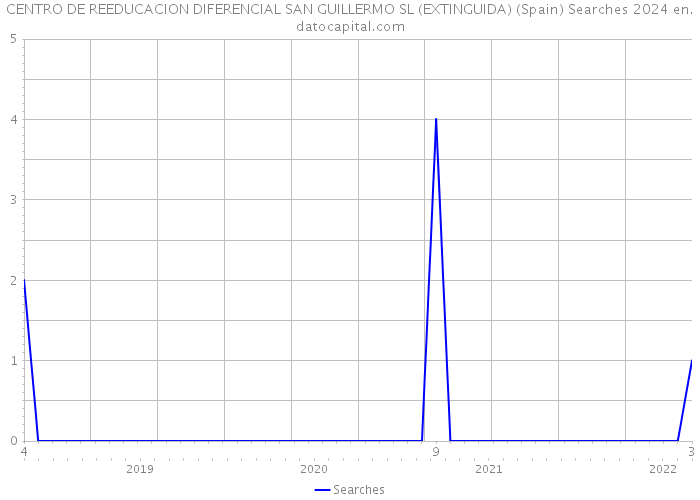 CENTRO DE REEDUCACION DIFERENCIAL SAN GUILLERMO SL (EXTINGUIDA) (Spain) Searches 2024 