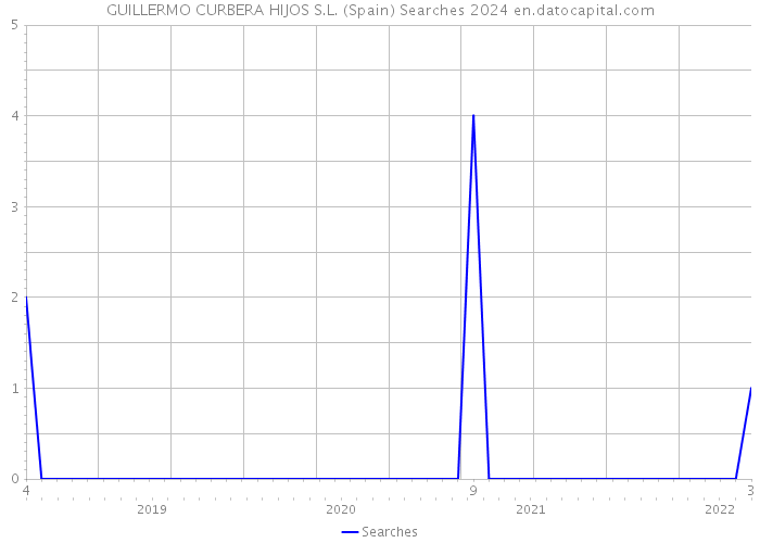 GUILLERMO CURBERA HIJOS S.L. (Spain) Searches 2024 