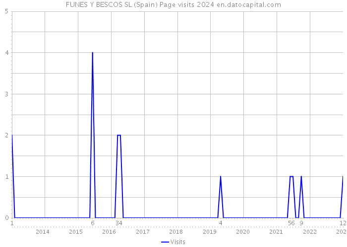 FUNES Y BESCOS SL (Spain) Page visits 2024 