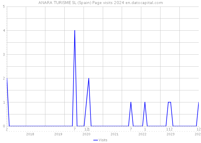 ANARA TURISME SL (Spain) Page visits 2024 