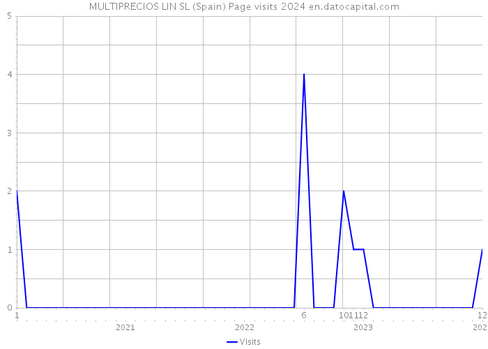 MULTIPRECIOS LIN SL (Spain) Page visits 2024 