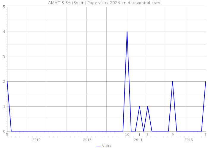 AMAT 3 SA (Spain) Page visits 2024 