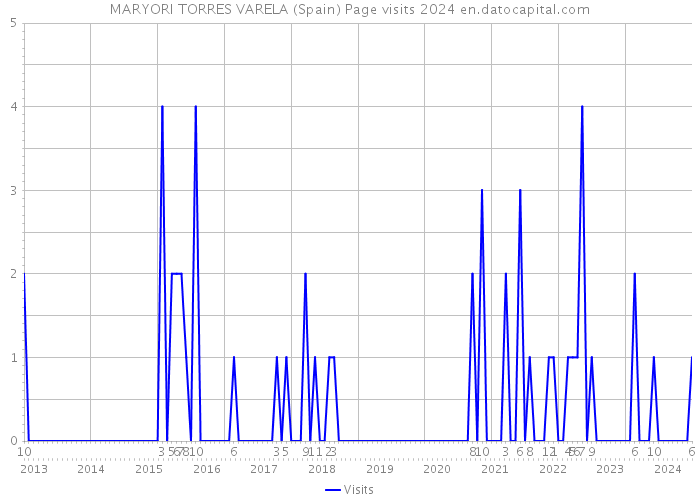MARYORI TORRES VARELA (Spain) Page visits 2024 