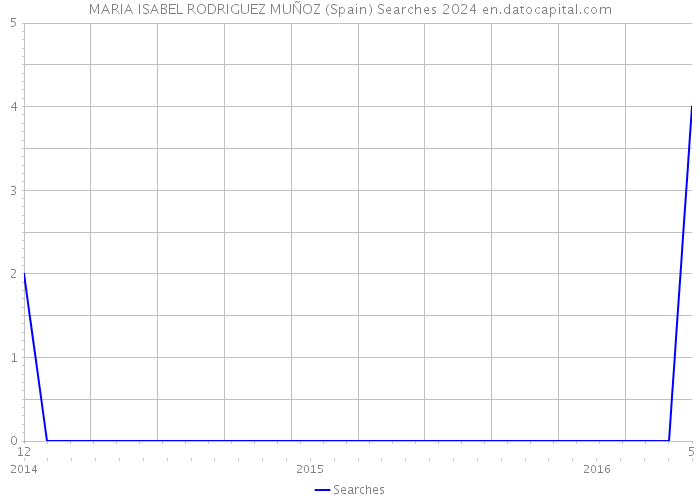 MARIA ISABEL RODRIGUEZ MUÑOZ (Spain) Searches 2024 