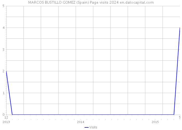 MARCOS BUSTILLO GOMEZ (Spain) Page visits 2024 