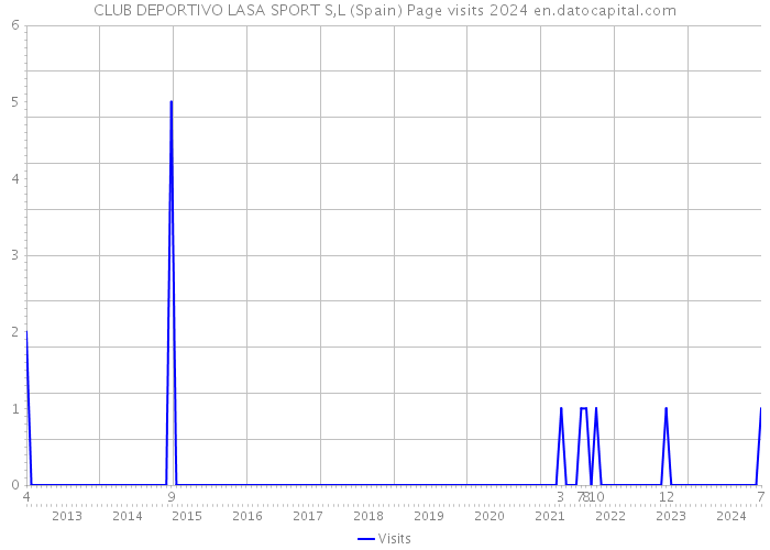CLUB DEPORTIVO LASA SPORT S,L (Spain) Page visits 2024 
